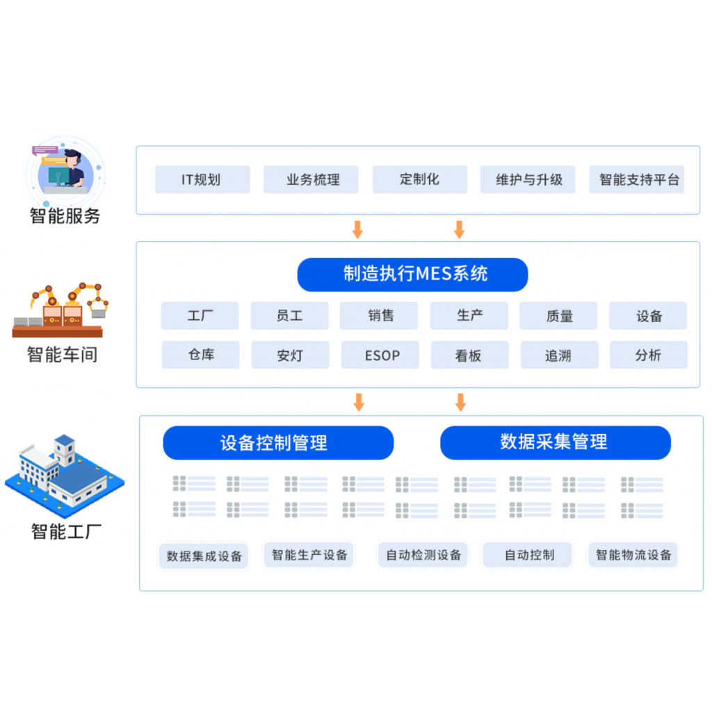 MES - 制造執(zhí)行系統(tǒng)